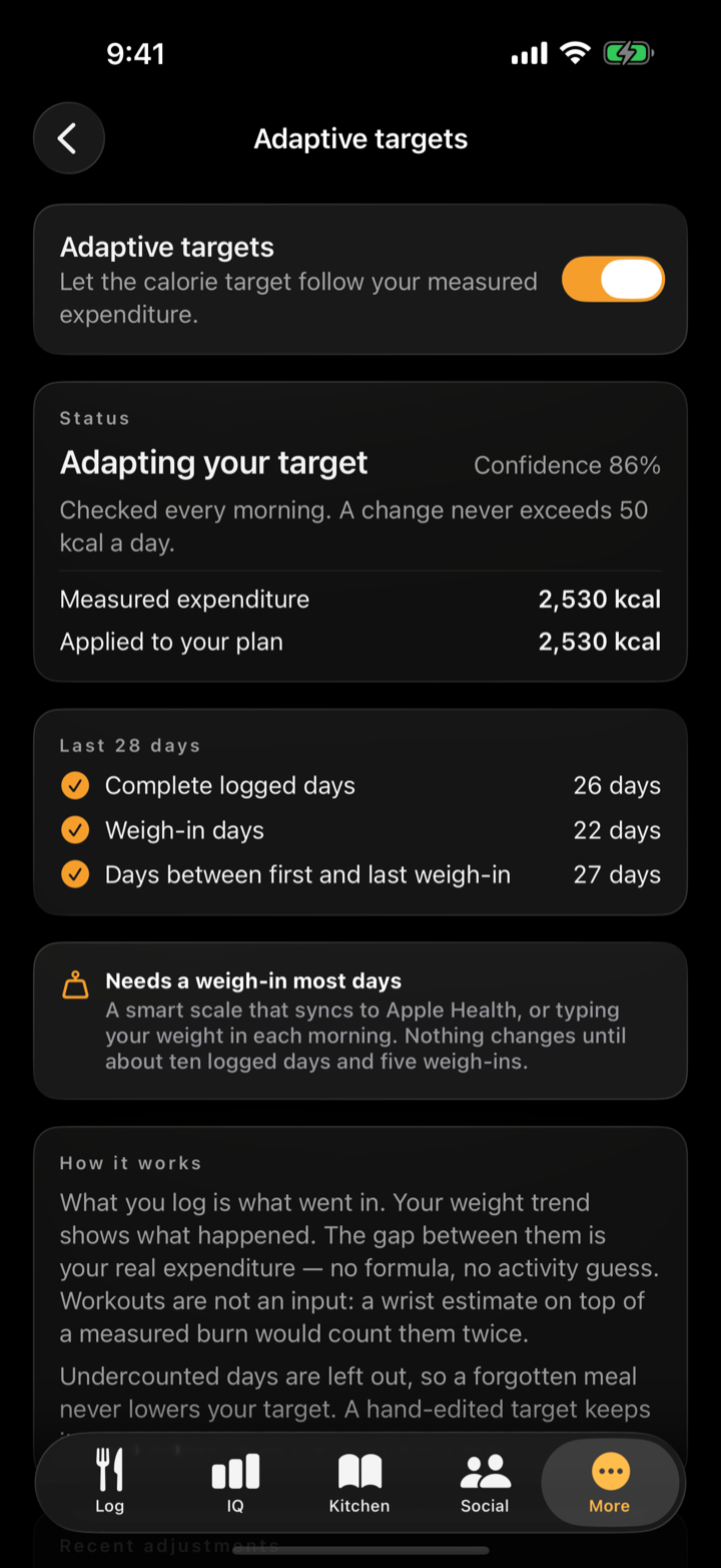 The Adaptive targets screen: switched on and adapting at 86% confidence, measured expenditure and the amount applied to the plan both 2,530 kcal, 26 complete logged days and 22 weigh-in days in the last 28, and a note that it needs a weigh-in most days.