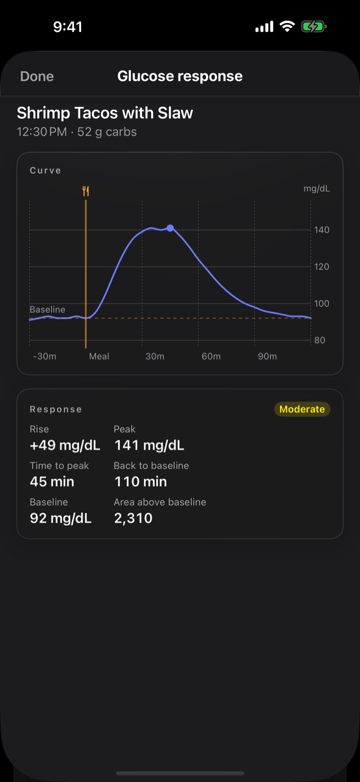 A meal's glucose response: the CGM curve from before the first bite to two hours after, the rise over baseline, the peak, and the time back to baseline.