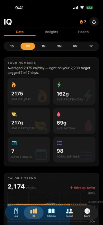 The IQ tab: seven-day averages for calories and macros, days logged, and the calorie trend.